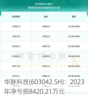 华脉科技(603042.SH)：2023年净亏损8420.21万元-第1张图片-