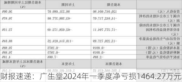 财报速递：广生堂2024年一季度净亏损1464.27万元-第1张图片-