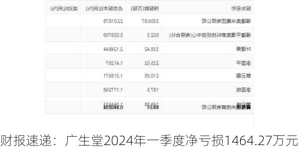 财报速递：广生堂2024年一季度净亏损1464.27万元-第2张图片-