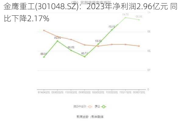 金鹰重工(301048.SZ)：2023年净利润2.96亿元 同比下降2.17%-第1张图片-