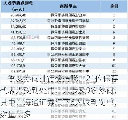 一季度券商排行榜揭晓：21位保荐代表人受到处罚，共涉及9家券商，其中，海通证券旗下6人收到罚单，数量最多-第1张图片-