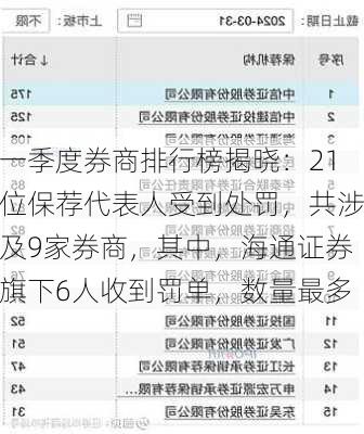 一季度券商排行榜揭晓：21位保荐代表人受到处罚，共涉及9家券商，其中，海通证券旗下6人收到罚单，数量最多-第3张图片-