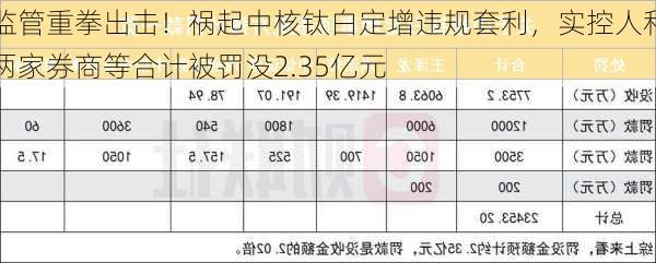 监管重拳出击！祸起中核钛白定增违规套利，实控人和两家券商等合计被罚没2.35亿元-第3张图片-