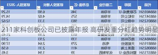 211家科创板公司已披露年报 高研发重分红趋势明显-第3张图片-