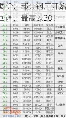 调价：部分钢厂开始回调，最高跌30！-第1张图片-