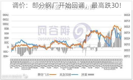 调价：部分钢厂开始回调，最高跌30！-第2张图片-