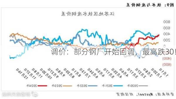 调价：部分钢厂开始回调，最高跌30！-第3张图片-