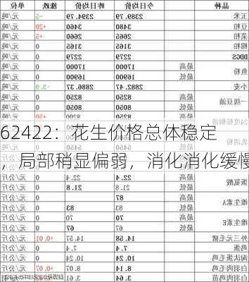 62422：花生价格总体稳定，局部稍显偏弱，消化消化缓慢-第3张图片-