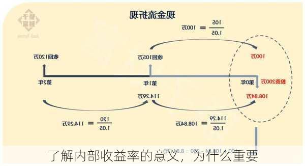 了解内部收益率的意义，为什么重要-第3张图片-