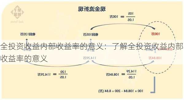 全投资收益内部收益率的意义：了解全投资收益内部收益率的意义