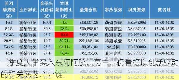 一季度大举买入东阿阿胶，葛兰：仍看好以创新驱动的相关医药产业链-第1张图片-