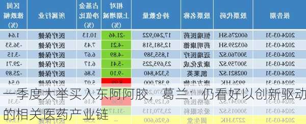 一季度大举买入东阿阿胶，葛兰：仍看好以创新驱动的相关医药产业链-第3张图片-