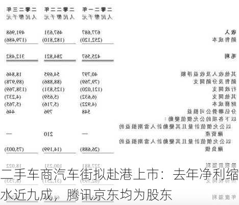 二手车商汽车街拟赴港上市：去年净利缩水近九成，腾讯京东均为股东-第1张图片-