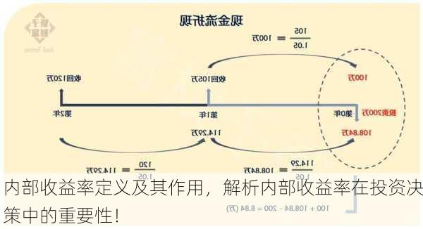 内部收益率定义及其作用，解析内部收益率在投资决策中的重要性！-第1张图片-