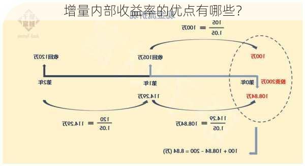 增量内部收益率的优点有哪些？-第1张图片-