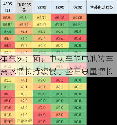 崔东树：预计电动车的电池装车需求增长持续慢于整车总量增长-第1张图片-