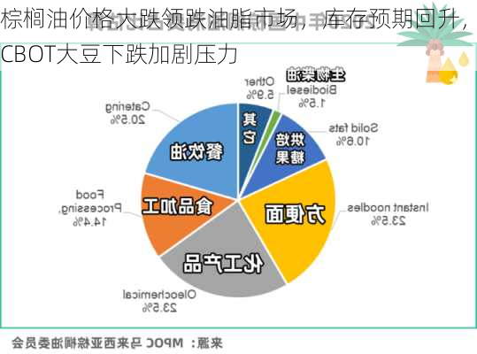 棕榈油价格大跌领跌油脂市场，库存预期回升，CBOT大豆下跌加剧压力-第1张图片-