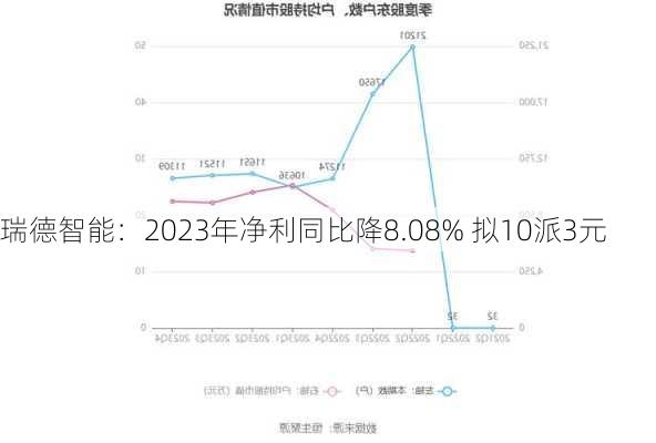 瑞德智能：2023年净利同比降8.08% 拟10派3元-第1张图片-