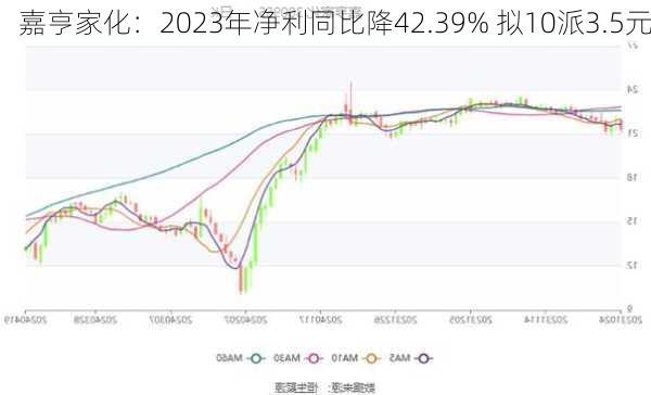 嘉亨家化：2023年净利同比降42.39% 拟10派3.5元-第1张图片-