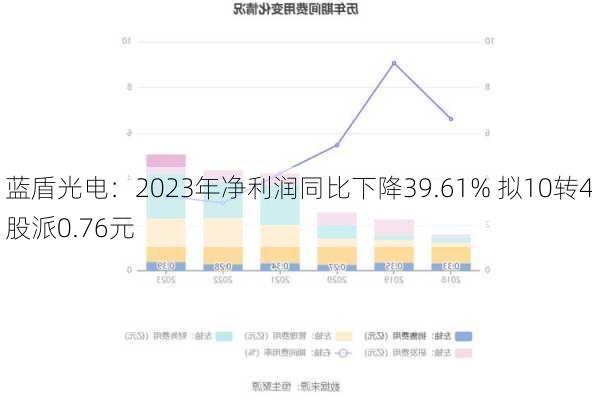 蓝盾光电：2023年净利润同比下降39.61% 拟10转4股派0.76元-第3张图片-