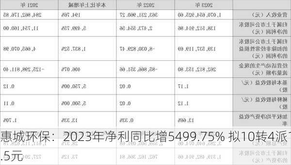 惠城环保：2023年净利同比增5499.75% 拟10转4派1.5元-第1张图片-