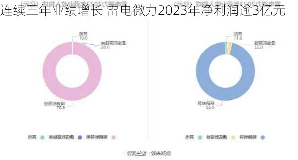 连续三年业绩增长 雷电微力2023年净利润逾3亿元-第2张图片-