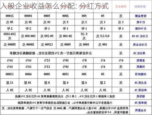 入股企业收益怎么分配: 分红方式