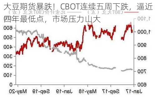 大豆期货暴跌！CBOT连续五周下跌，逼近四年最低点，市场压力山大-第3张图片-