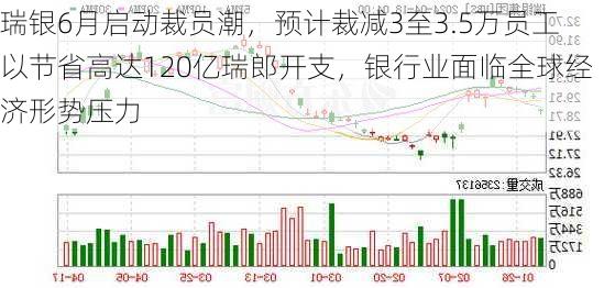 瑞银6月启动裁员潮，预计裁减3至3.5万员工以节省高达120亿瑞郎开支，银行业面临全球经济形势压力