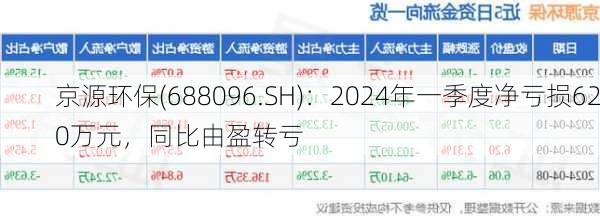 京源环保(688096.SH)：2024年一季度净亏损620万元，同比由盈转亏-第2张图片-