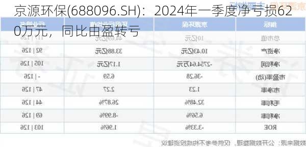 京源环保(688096.SH)：2024年一季度净亏损620万元，同比由盈转亏-第1张图片-