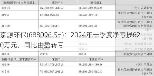 京源环保(688096.SH)：2024年一季度净亏损620万元，同比由盈转亏-第3张图片-