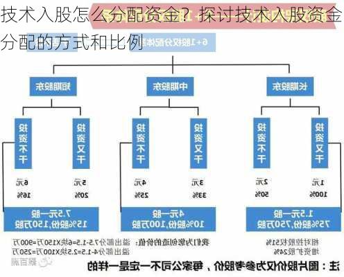 技术入股怎么分配资金？探讨技术入股资金分配的方式和比例-第2张图片-