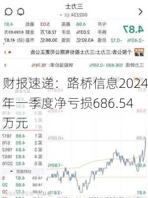 财报速递：路桥信息2024年一季度净亏损686.54万元-第3张图片-