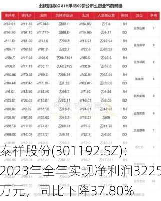 泰祥股份(301192.SZ)：2023年全年实现净利润3225万元，同比下降37.80%-第2张图片-