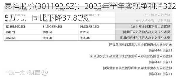 泰祥股份(301192.SZ)：2023年全年实现净利润3225万元，同比下降37.80%-第1张图片-