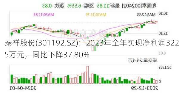 泰祥股份(301192.SZ)：2023年全年实现净利润3225万元，同比下降37.80%-第3张图片-