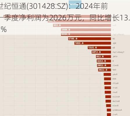 世纪恒通(301428.SZ)：2024年前一季度净利润为2026万元，同比增长13.97%-第2张图片-