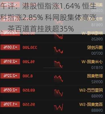 午评：港股恒指涨1.64% 恒生科指涨2.85% 科网股集体高涨、茶百道首挂跌超35%-第1张图片-