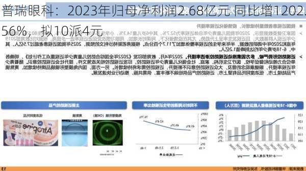 普瑞眼科：2023年归母净利润2.68亿元 同比增1202.56%，拟10派4元-第2张图片-