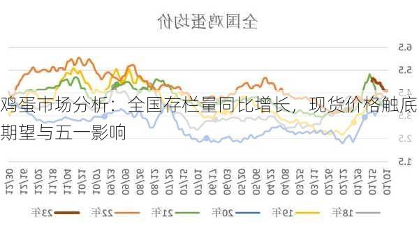 鸡蛋市场分析：全国存栏量同比增长，现货价格触底期望与五一影响-第1张图片-