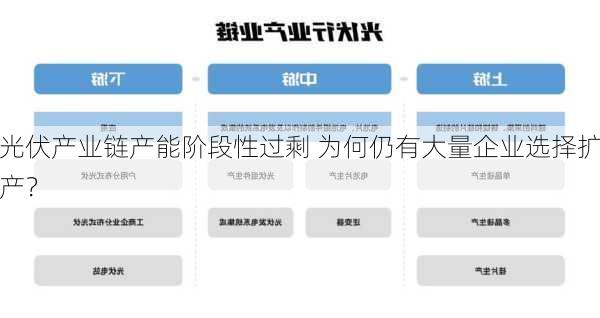 光伏产业链产能阶段性过剩 为何仍有大量企业选择扩产？-第2张图片-