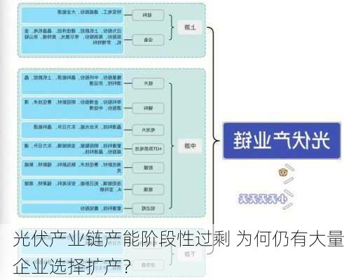 光伏产业链产能阶段性过剩 为何仍有大量企业选择扩产？-第1张图片-