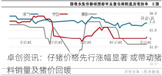 卓创资讯：仔猪价格先行涨幅显著 或带动猪料销量及猪价回暖-第2张图片-