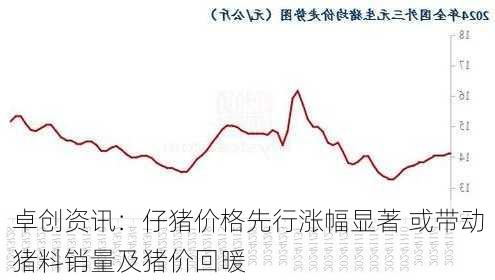 卓创资讯：仔猪价格先行涨幅显著 或带动猪料销量及猪价回暖-第3张图片-