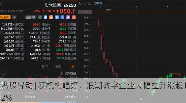 港股异动 | 获机构唱好，浪潮数字企业大幅拉升涨超12%-第1张图片-