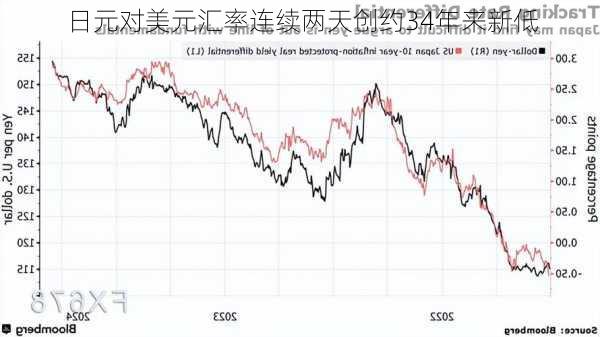 日元对美元汇率连续两天创约34年来新低-第1张图片-