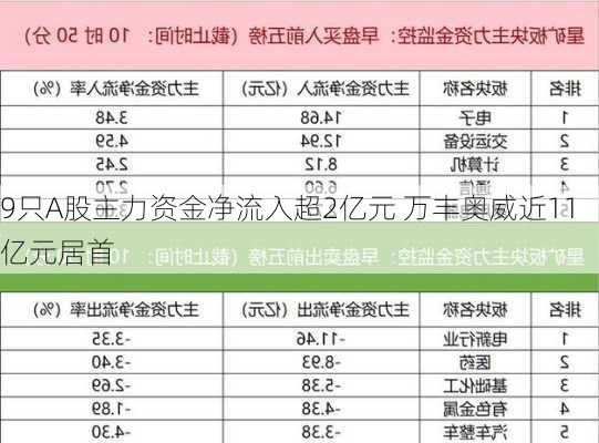 9只A股主力资金净流入超2亿元 万丰奥威近11亿元居首-第2张图片-