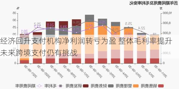 经济回升支付机构净利润转亏为盈 整体毛利率提升 未来跨境支付仍有挑战-第1张图片-