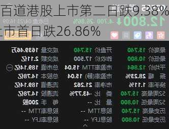 茶百道港股上市第二日跌9.38% 上市首日跌26.86%-第1张图片-